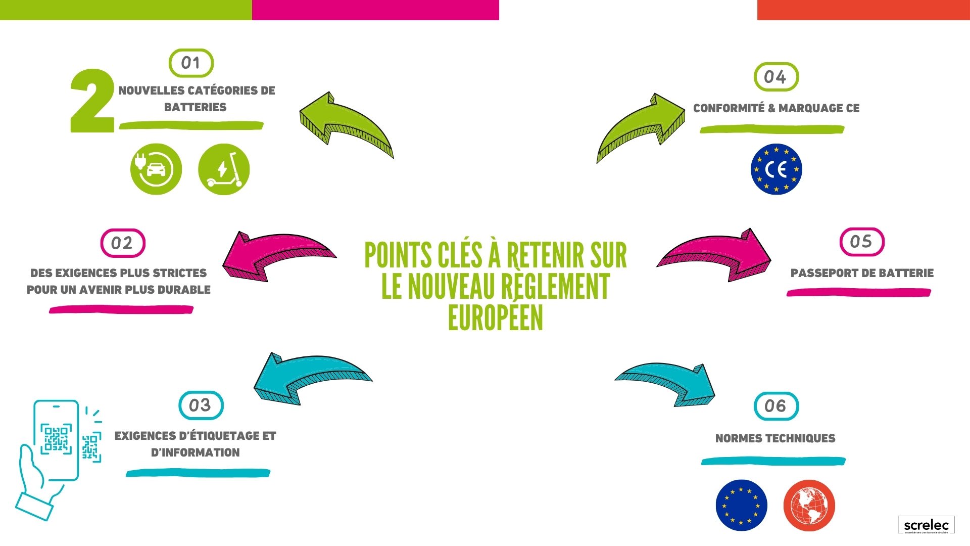 Le nouveau règlement européen sur les batteries en bref