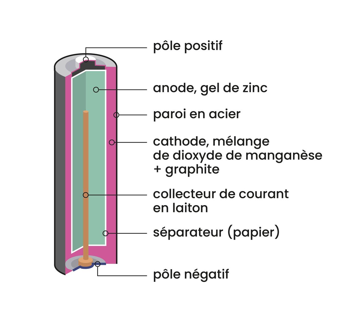 Tout savoir sur les piles