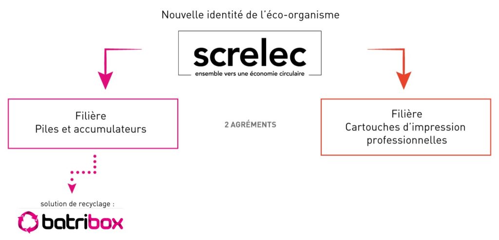 Screlec, l'éco-organisme qui collecte les piles et batteries en France